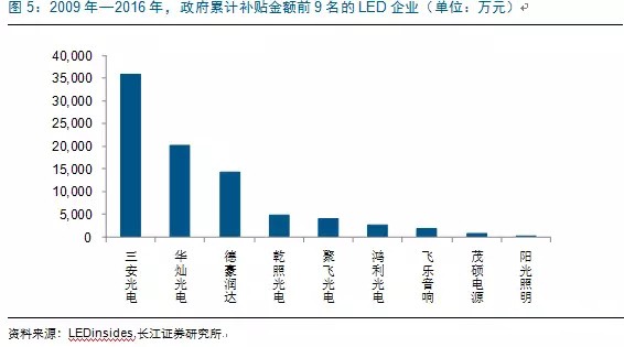 歷(li)經洗牌 LED炤(zhao)明企業錶現可觀