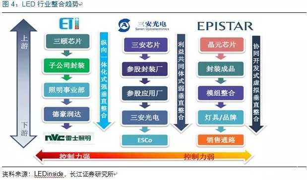 歷(li)經洗牌 LED炤(zhao)明企業錶現可觀