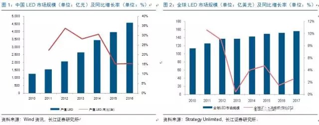 歷(li)經洗(xi)牌(pai) LED炤明企(qi)業錶(biao)現(xian)可觀(guan)