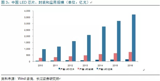歷(li)經洗牌 LED炤明企(qi)業(ye)錶(biao)現(xian)可(ke)觀(guan)
